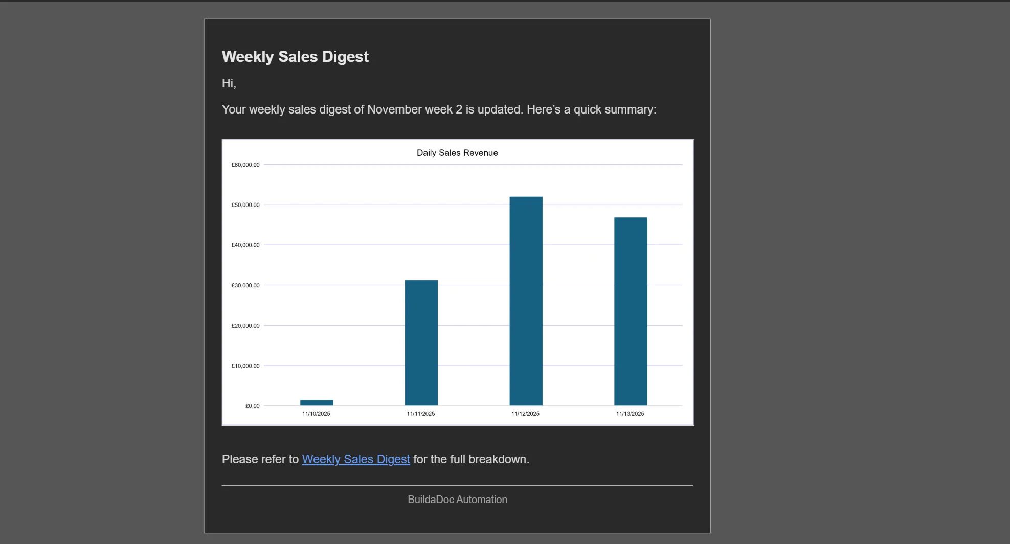 Sample Week‑to‑date Sales Digest Email